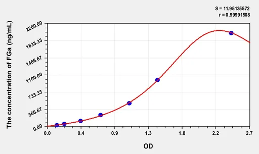 Mouse FGa(Fibrinogen α) Microsample ELISA Kit