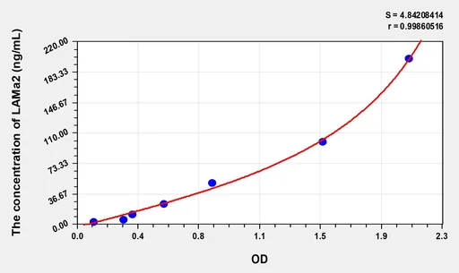 Human LAMa2(Laminin α 2) Microsample ELISA Kit