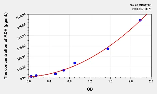 Human ADH(Antidiuretic Hormone) Microsample ELISA Kit