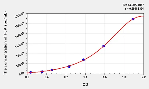 Human HJV(Hemojuvelin) ELISA Kit