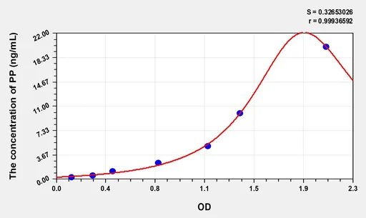 Human PP(Pancreatic Polypeptide) Microsample ELISA Kit