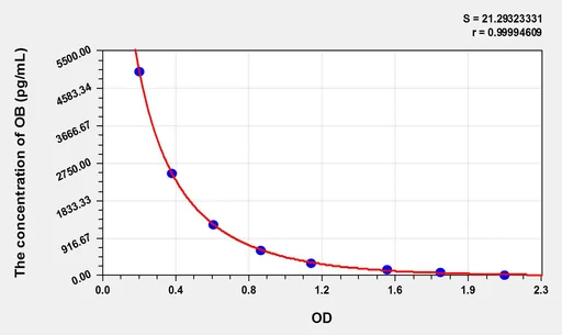 Mouse OB(Obestatin) ELISA Kit