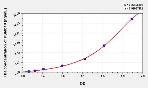 Human PSMb10(Proteasome Subunit β Type 10) Microsample ELISA Kit