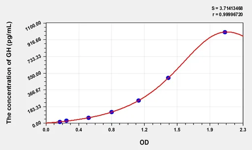 Human GH(Growth Hormone) Microsample ELISA Kit