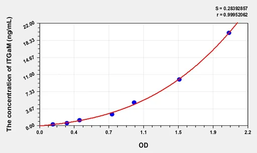 Rat ITGaM(Integrin α M) Microsample ELISA Kit