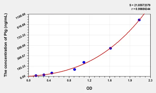 Rat Plg(Plasminogen) Microsample ELISA Kit