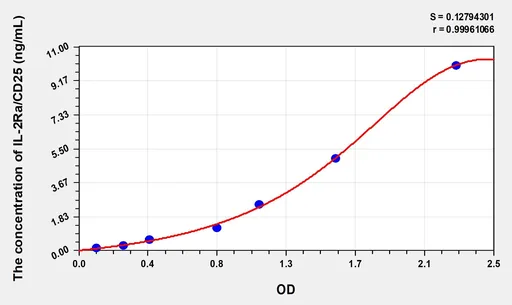 Rat IL-2sRa/CD25(Soluble Interleukin-2 Receptor α chain) Microsample ELISA Kit