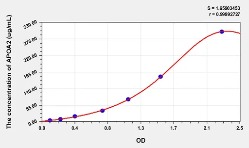 Pig APOA2(Apolipoprotein A2) ELISA Kit