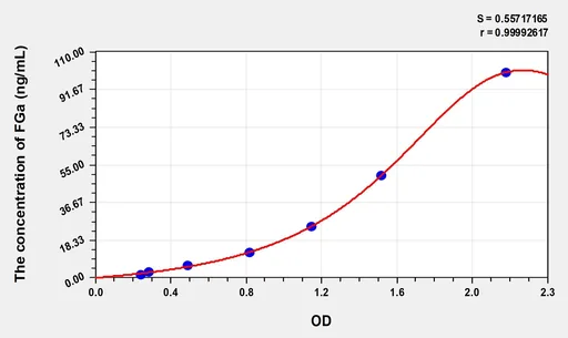 Rat FGa(Fibrinogen α) Microsample ELISA Kit