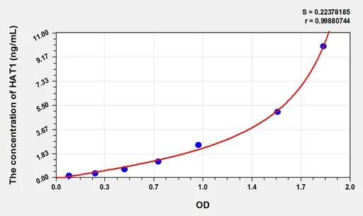 Rat HAT1(Histone Acetyltransferase 1) ELISA Kit