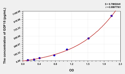 Rat GDF15(Growth Differentiation Factor 15) Microsample ELISA Kit