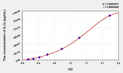 Guinea pig IL1a(Interleukin 1 α) ELISA Kit