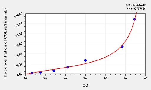 Rat COL9a1(Collagen Type IX α 1) ELISA Kit