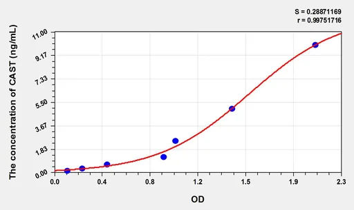 Mouse CAST(Calpastatin) ELISA Kit