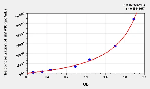 Mouse BMP10(Bone Morphogenetic Protein 10) ELISA Kit