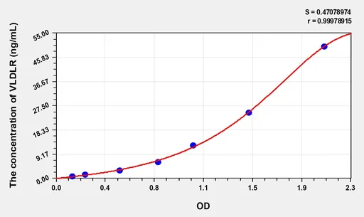 Rat VLDLR(Very Low Density Lipoprotein Receptor) Microsample ELISA Kit