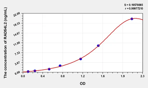 Human RAD54L2(RAD54 Like Protein 2) Microsample ELISA Kit