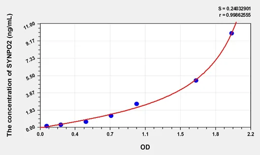 Mouse SYNPO2(Synaptopodin 2) Microsample ELISA Kit