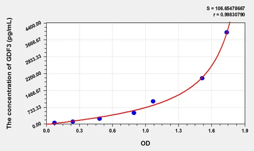 Rat GDF3(Growth Differentiation Factor 3) ELISA Kit