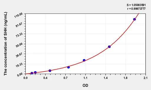 Rat SHH(Hedgehog Homolog, Sonic) Microsample ELISA Kit