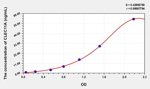 Human CLEC11A(C-Type Lectin Domain Family 11, Member A) Microsample ELISA Kit