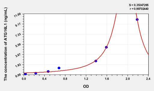 Human ATG16L1(Autophagy Related Protein 16 Like Protein 1) Microsample ELISA Kit