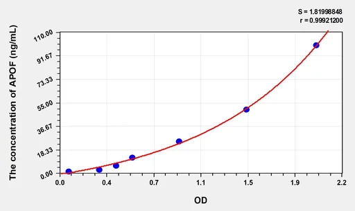 Rat APOF(Apolipoprotein F) Microsample ELISA Kit