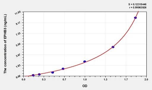 Mouse EPHB3(Ephrin Type B Receptor 3) Microsample ELISA Kit
