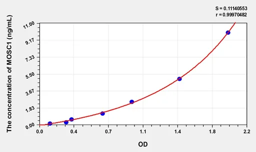 Human MOSC1(MOCO Sulphurase C-Terminal Domain Containing Protein 1) Microsample ELISA Kit