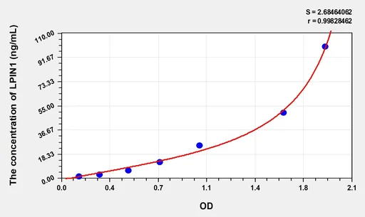 Rat LPIN1(Lipin 1) Microsample ELISA Kit
