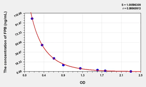 Rat FPB(Fibrinopeptide B) ELISA Kit
