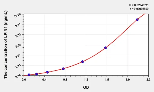 Mouse LPIN1(Lipin 1) Microsample ELISA Kit