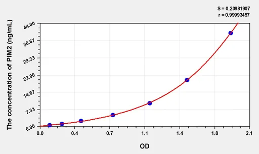 Human PIM2(Pim-2 Oncogene) Microsample ELISA Kit