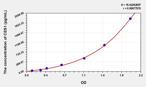 Rat CES1(Carboxylesterase 1) Microsample ELISA Kit