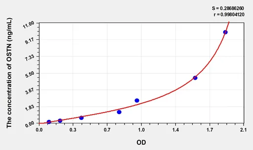 Rat OSTN(Osteocrin) Microsample ELISA Kit