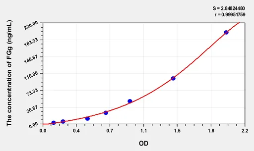 Rat FGg(Fibrinogen γ) Microsample ELISA Kit