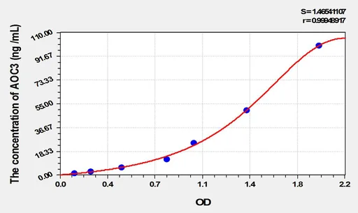 Mouse AOC3(Amine Oxidase, Copper Containing 3) ELISA Kit