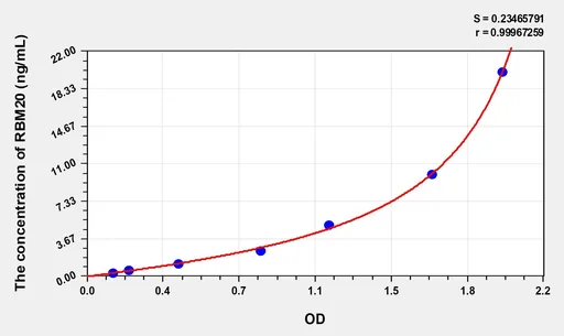 Human RBM20(RNA Binding Motif Protein 20) Microsample ELISA Kit