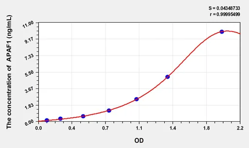 Rat APAF1(Apoptotic Peptidase Activating Factor 1) ELISA Kit