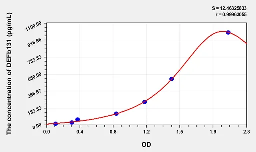 Human DEFb131(Defensin β 131) Microsample ELISA Kit