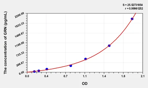 Mouse GRN(Granulin) Microsample ELISA Kit