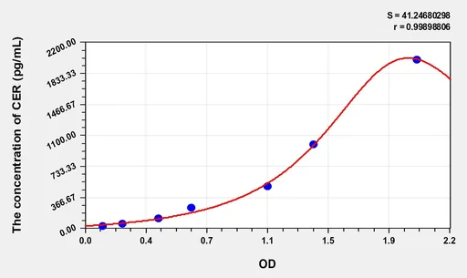 Mouse CER(Cerberus) Microsample ELISA Kit
