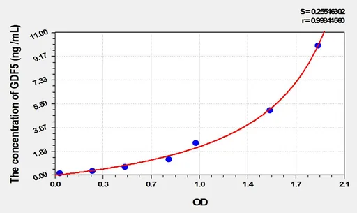 Mouse GDF5(Growth Differentiation Factor 5) ELISA Kit