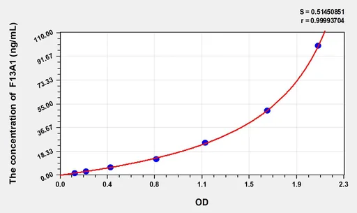 Rat F13A1(Coagulation Factor XIII A1 Polypeptide) ELISA Kit
