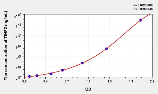 Human TINF2(TERF1 Interacting Nuclear Factor 2) Microsample ELISA Kit