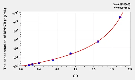 Human MYH7B(Myosin Heavy Chain 7B, Cardiac Muscle β) Microsample ELISA Kit