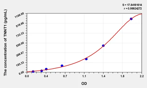 Mouse TNNT1(Troponin T Type 1, Slow Skeletal) Microsample ELISA Kit