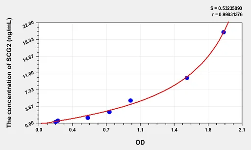 Mouse SCG2(Secretogranin II) Microsample ELISA Kit