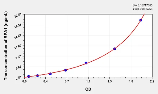 Rat RPA1(Replication Protein A1) Microsample ELISA Kit