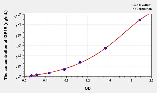 Rat IGF1R(Insulin Like Growth Factor 1 Receptor) Microsample ELISA Kit